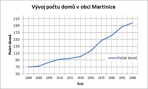 Vyvoj poctu domu4774