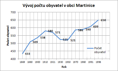 Vývoj poctu obyvatel5911